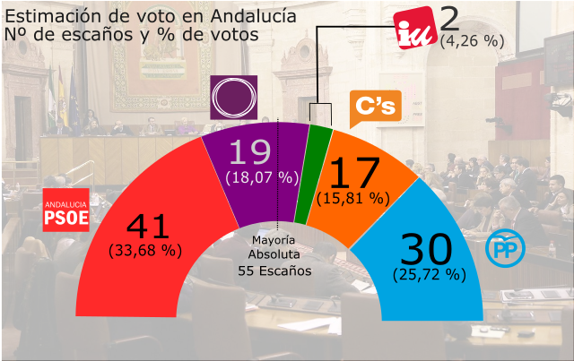 Distribución de los escaños de acuerdo con el sondeo elaborado por la empresa Deimos Statistics para Marbella Confidencial