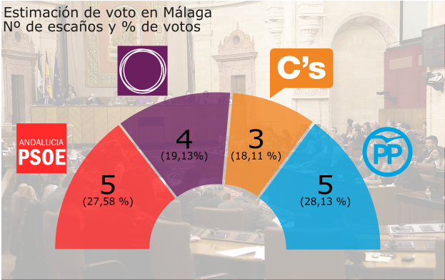 Distribución de los escaños en Málaga de acuerdo con el sondeo elaborado por la empresa Deimos Statistics para Marbella Confidencial