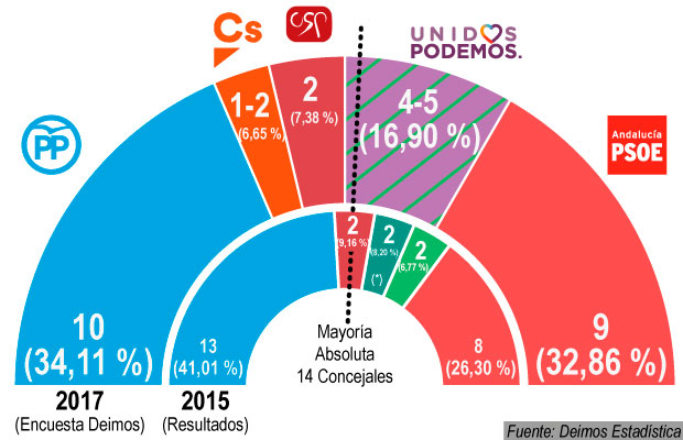 Infografía con los resultados de la encuesta elaborada por la empresa Deimos Estadística para Marbella Confidencial, simulando el caso en el que IU y Podemos concurrieran juntos en coalición en una candidatura análoga a la de 'Unidos Podemos'. Nota: (*) En las elecciones municipales de 2015, Podemos se presentó a través del partido instrumental 'Costa del Sol Sí Puede' (CSSPTT) obteniendo dos concejales / Entre paréntesis se encuentra el porcentaje de voto estimado en el sondeo.