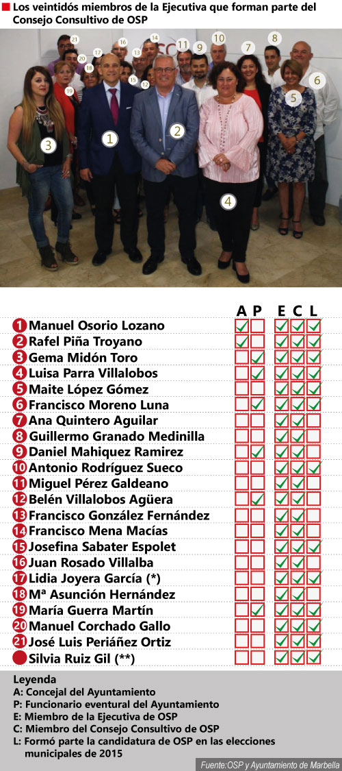 Infografía con la identidad de los miembros de la Ejecutiva de OSP que forman a la vez parte del Consejo Consultivo. Nota: (*) Al no apreciarse bien el rostro asociado al número diecisiete, la asociación de Lidia Joyera García con esta cifra se ha hecho por eliminación. (**) Silvia Ruiz Gil no aparece en la foto, pero forma parte de la Ejecutiva y del Consejo Consultivo.