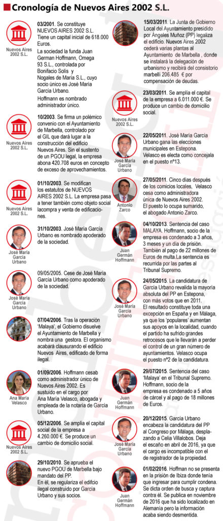 Infografía con información relativa a la cronología de la empresa Nuevos Aires 2002 S.L. //AUTOR: CARLOS CÓRCOLES