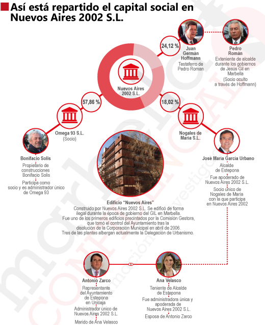 Infografía con datos relativos al reparto del capital social de Nuevos Aires 2002 S.L.//AUTOR: CARLOS CÓRCOLES
