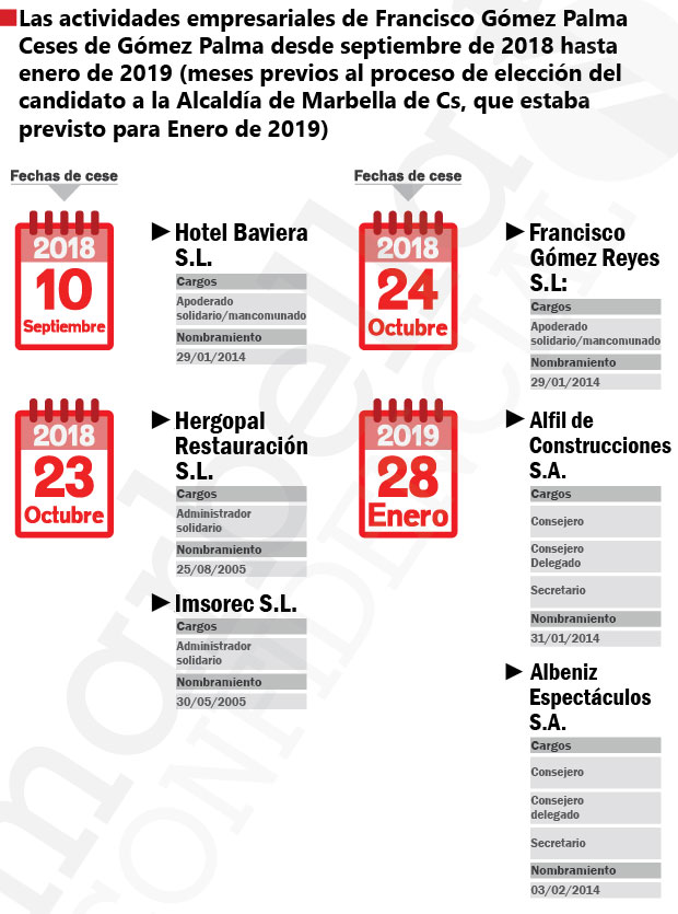 Infografía con todas las fechas de los cargos de empresas donde ha cesado Francisco Gómez Palma, coordinador de Cs en Marbella, entre septiembre de 2018 y enero de 2019. AUTOR/ CARLOS CÓRCOLES. Fuente/ Registro Mercantil.