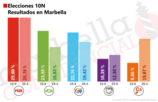 Infografía con los resultados a nivel de Marbella en este 10-N. Autor: CARLOS CÓRCOLES. Fuente/ Ministerio del Interior